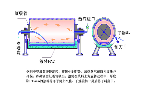 滾筒干燥型聚合氯化鋁生產(chǎn)工藝流程圖