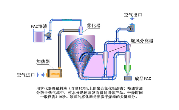 噴霧干燥型聚合氯化鋁生產工藝流程圖