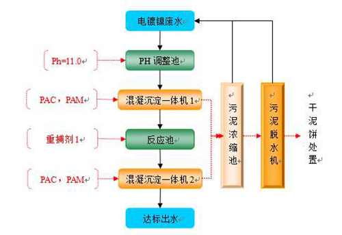 化學沉淀法處理電鍍廢水工藝流程