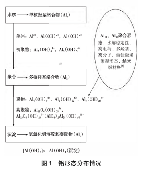 圖1鋁形態分布情況