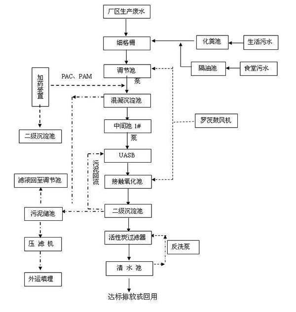 食品加工行業(yè)廢水處理工藝流程