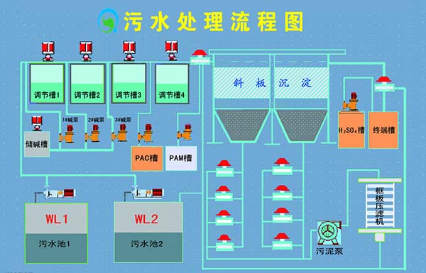 化工廠處理廢水流程圖