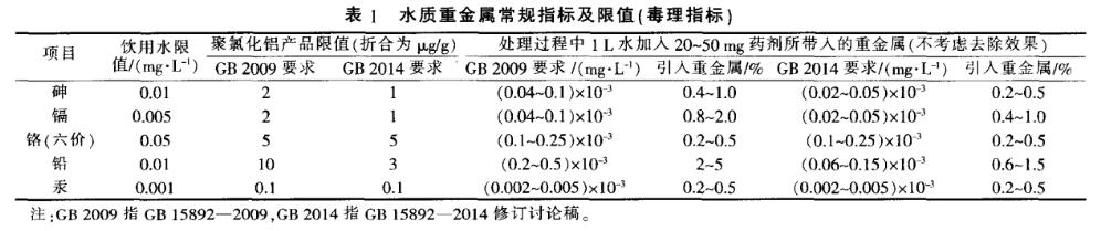 表1水質(zhì)重金屬常規(guī)指標(biāo)及限值