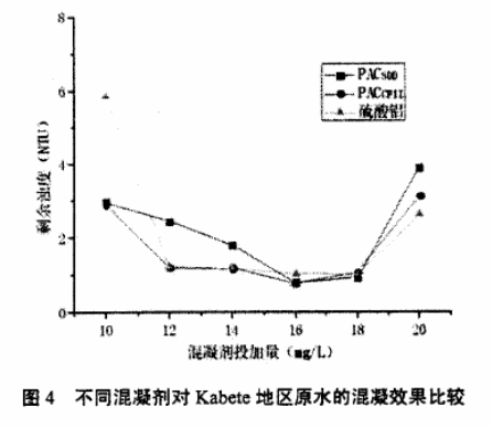 圖4不同混凝劑對Kabete地區(qū)原水的混凝效果比較