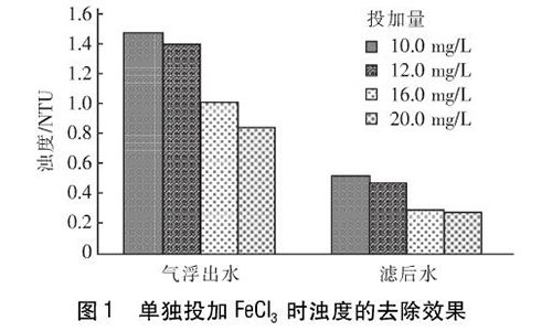 圖1單獨投加FeCl3時濁度的去除效果