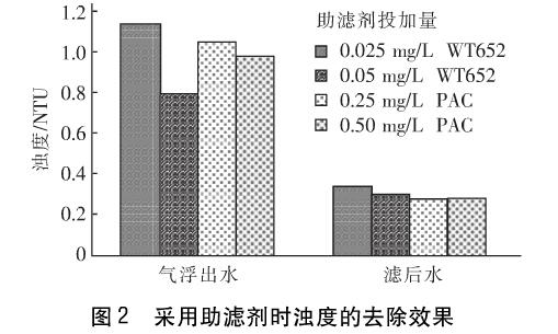 圖2采用助濾劑時濁度的去除效果