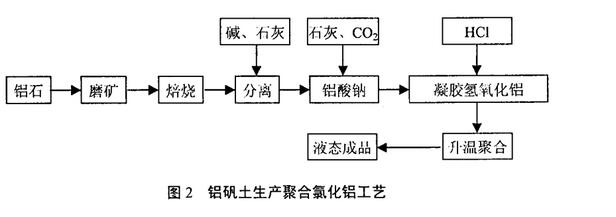 圖2鋁礬土生產(chǎn)聚合氯化鋁工藝流程圖