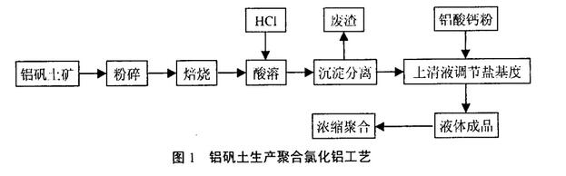 圖1鋁礬土生產(chǎn)聚合氯化鋁工藝流程圖