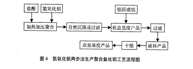 圖4氫氧化鋁兩步法生產聚合氯化鋁工藝流程圖