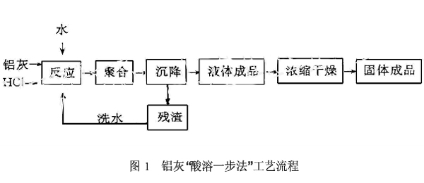 圖1鋁灰“酸溶一步法”工藝流程