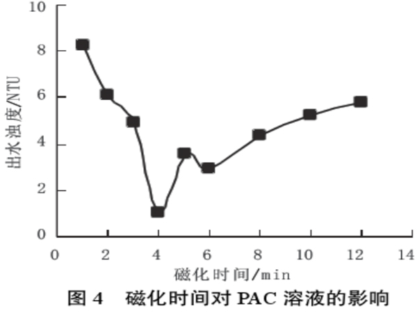 圖4磁化時(shí)間對(duì)PAC溶液的影響