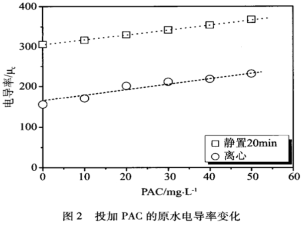 圖2投加PAC的原水電導(dǎo)率變化