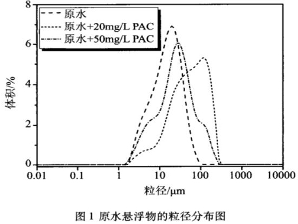 圖1原水懸浮物的粒徑分布圖
