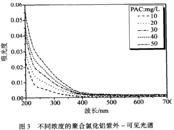 圖3不同濃度的聚合氯化鋁紫外-可見(jiàn)光譜