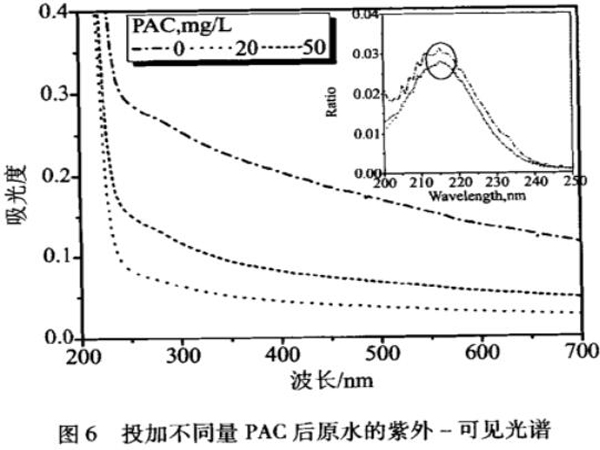 圖6投加不同量PAC后原水的紫外-可見(jiàn)光譜