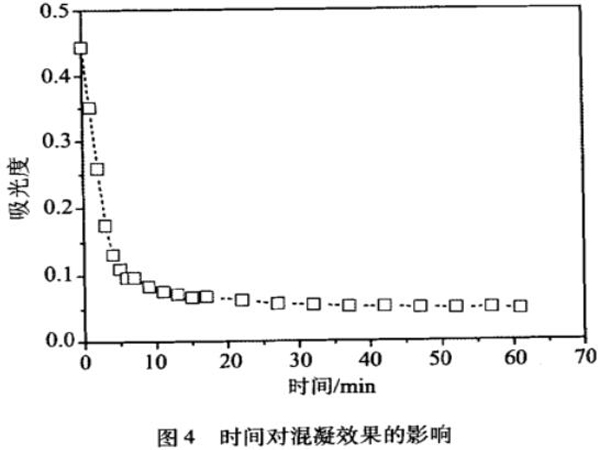 圖4時(shí)間對(duì)混凝效果的影響