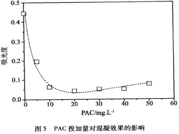 圖5PAC投加量對(duì)混凝效果的影響