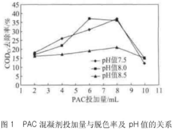 PAC的投加量與脫色率及pH值的關(guān)系