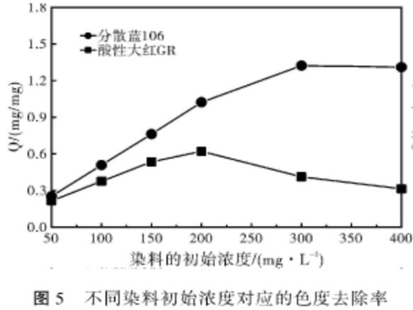 圖5不同染料初始濃度對應(yīng)的色度去除率