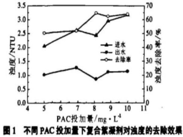 圖1不同PAC投加量下復(fù)合絮凝劑對(duì)濁度的去除效果