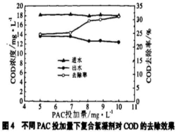 圖4不同PAC投加量下復(fù)合絮凝劑對(duì)COD的去除效果