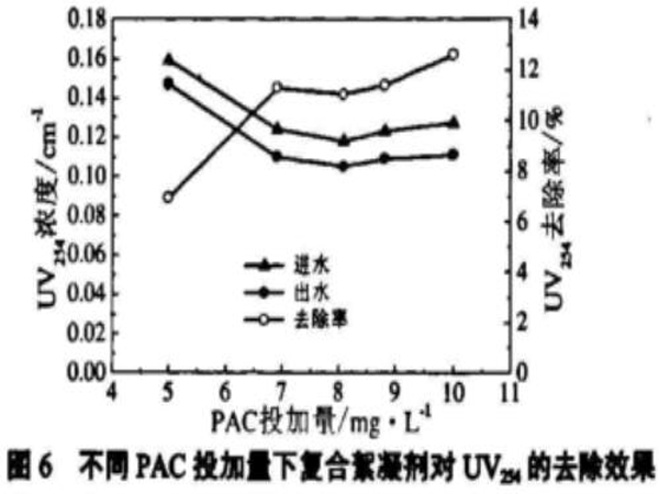 圖6不同PAC投加量下復(fù)合絮凝劑對(duì)UV254的去除效果