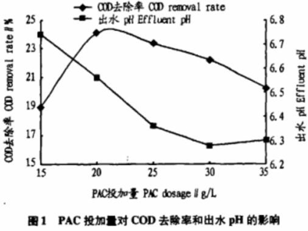 圖1PAC投加量對COD去除率和出水pH的影響