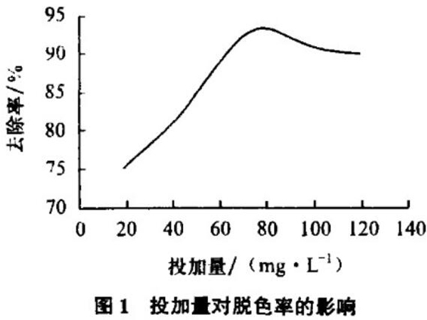 圖1投加量對脫色率的影響