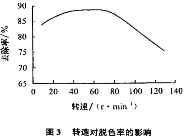 圖3轉(zhuǎn)速對脫色率的影響