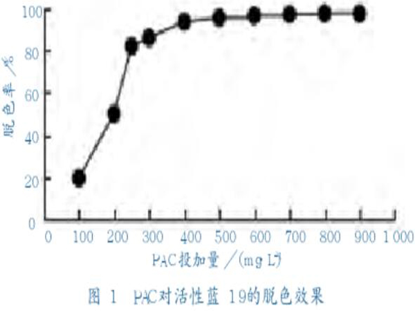 圖1聚合氯化鋁對(duì)活性藍(lán)19的脫色效果