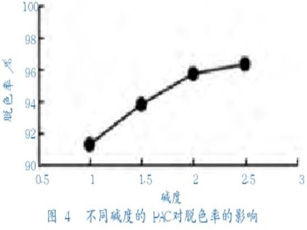 圖4不同堿度的聚合氯化鋁對(duì)脫色率的影響