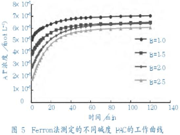 圖5Ferron法測定的不同堿度聚合氯化鋁的工作曲線