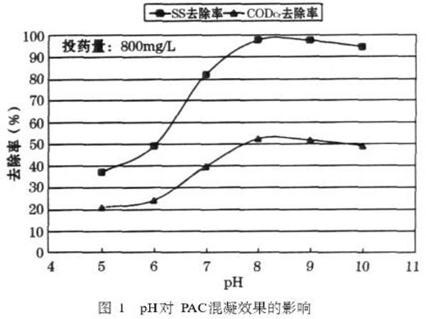 圖1pH對(duì)PAC混凝效果的影響