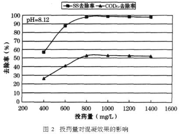 圖2投藥量對(duì)混凝效果的影響