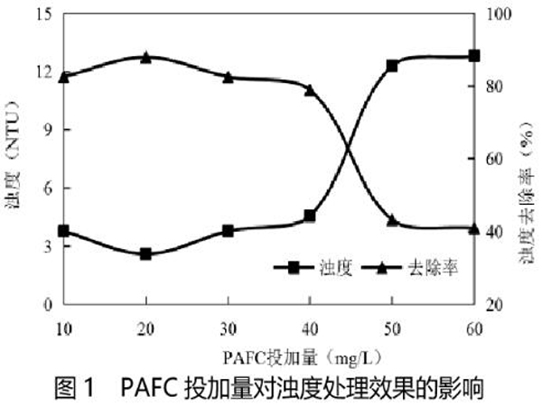 圖1聚合氯化鋁鐵投加量對濁度處理效果的影響