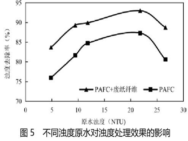 圖5不同濁度原水對濁度處理效果的影響