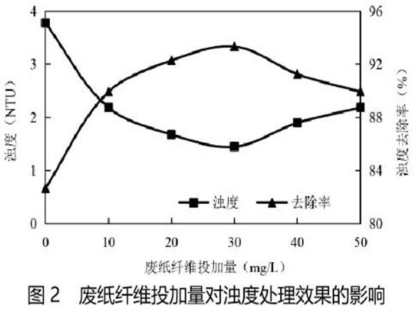 圖2廢紙纖維投加量對濁度處理效果的影響