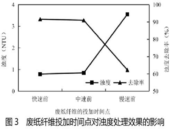 圖3廢紙纖維投加時間點對濁度處理效果的影響