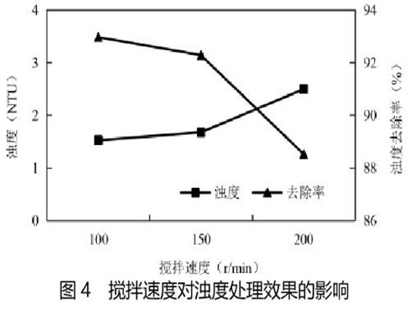 圖4攪拌速度對濁度處理效果的影響