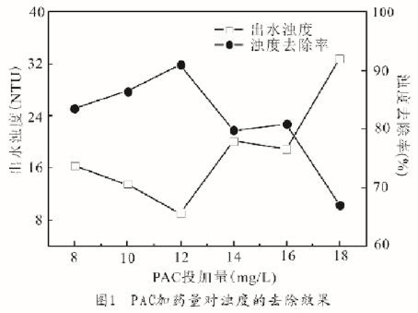 圖1PAC加藥量對濁度的去除效果