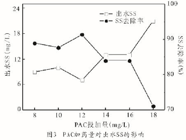 圖3OPAC加藥量對出水SS的影響