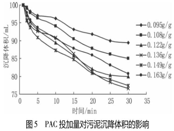 圖5PAC投加量對污泥沉降體積的影響