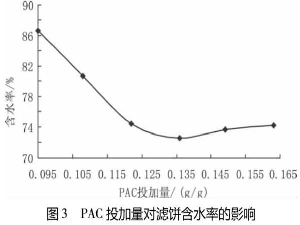 圖3PAC投加量對濾餅含水率的影響