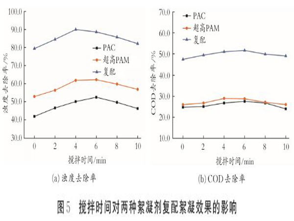 圖5攪拌時(shí)間對(duì)兩種絮凝劑復(fù)配絮凝效果的影響