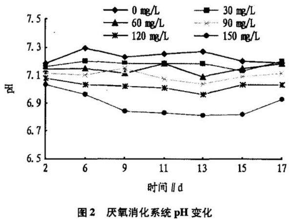 圖2厭氧消化系統pH變化