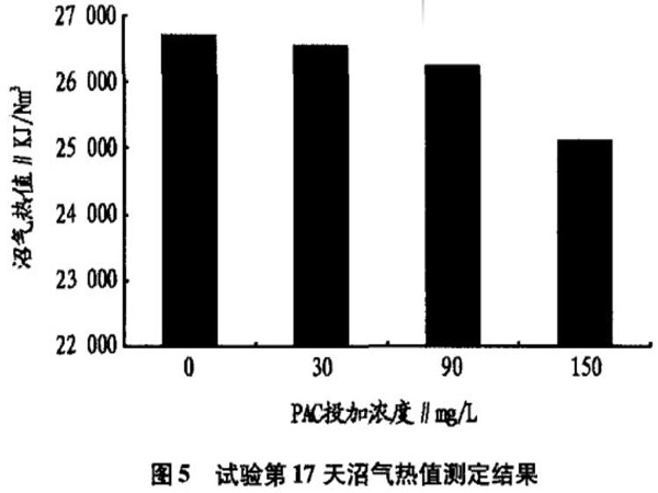 圖5試驗17天沼氣熱值測定結果