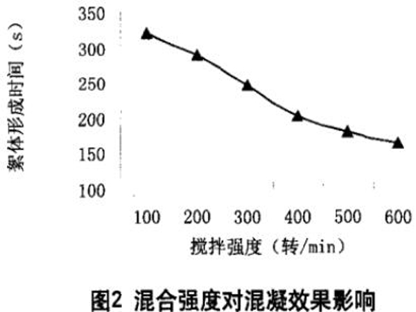 圖2混合強度對混凝效果影響