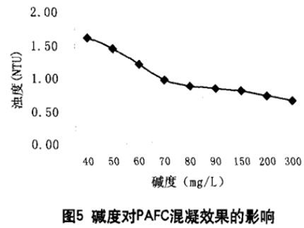 圖5堿度對聚合氯化鋁鐵混凝效果的影響