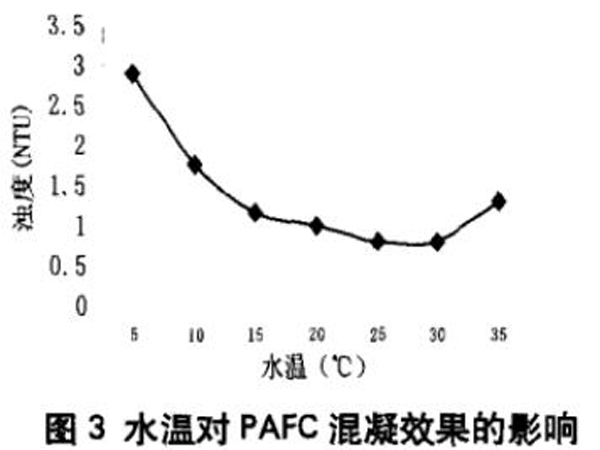 圖3水溫對聚合氯化鋁鐵混凝效果的影響