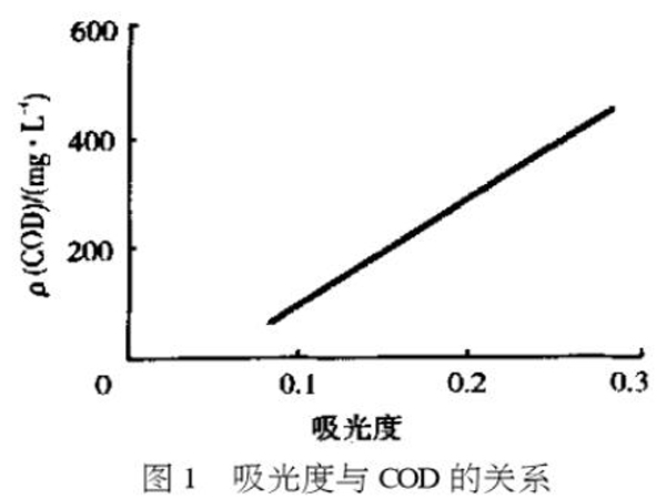 圖1吸光度與COD的關系